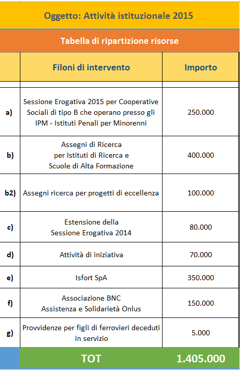 L'Attività istituzionale 2015: gli assi, le risorse e le modalità di partecipazione