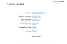 Prestazioni piu' gradite